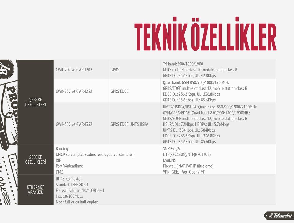 3 Fiziksel katman: 10/100Base-T Hız: 10/100Mbps Mod: full ya da half duplex Tri-band: 900/1800/1900 GPRS multi-slot class 10, mobile station class B GPRS DL: 85.6Kbps, UL: 42.