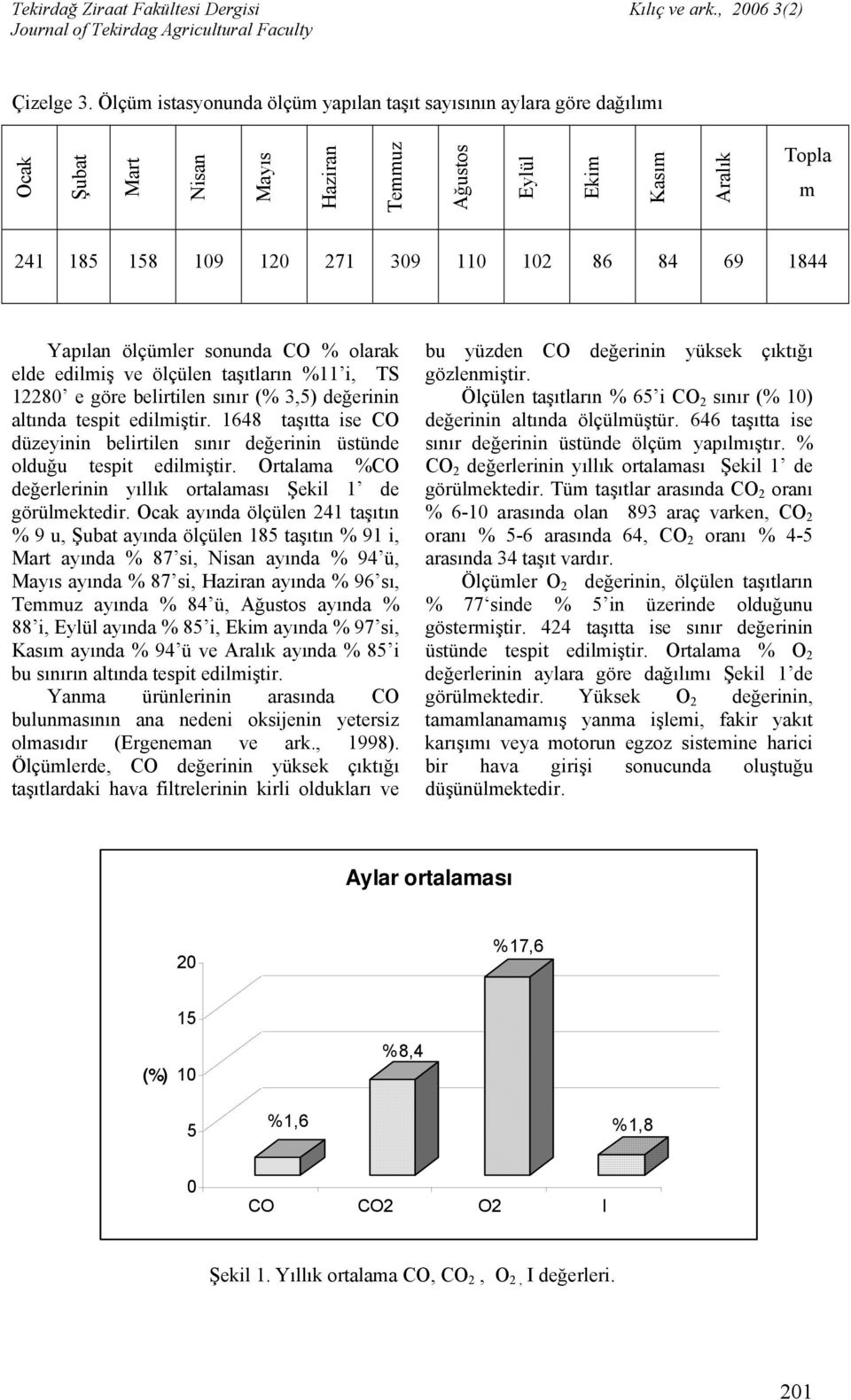 1844 Yapılan ölçümler sonunda CO % olarak elde edilmiş ve ölçülen taşıtların %11 i, TS 12280 e göre belirtilen sınır (% 3,5) değerinin altında tespit edilmiştir.