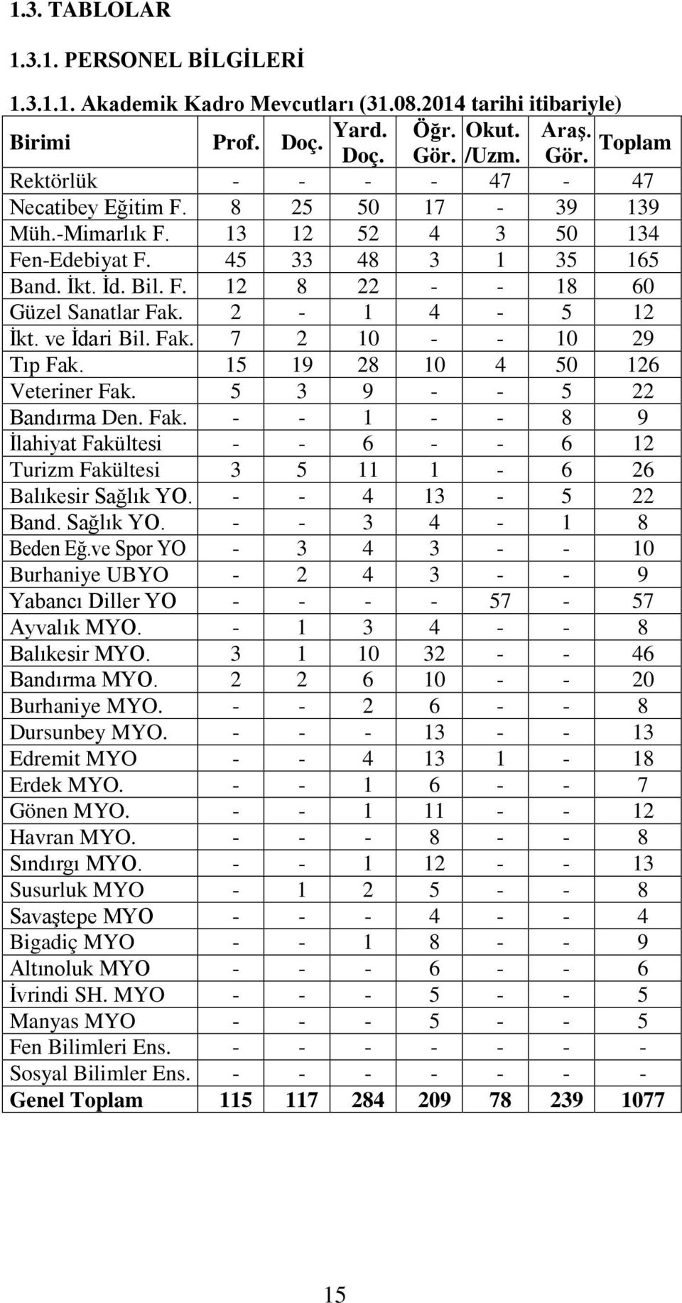 2-1 4-5 12 İkt. ve İdari Bil. Fak. 7 2 10 - - 10 29 Tıp Fak. 15 19 28 10 4 50 126 Veteriner Fak. 5 3 9 - - 5 22 Bandırma Den. Fak. - - 1 - - 8 9 İlahiyat Fakültesi - - 6 - - 6 12 Turizm Fakültesi 3 5 11 1-6 26 Balıkesir Sağlık YO.