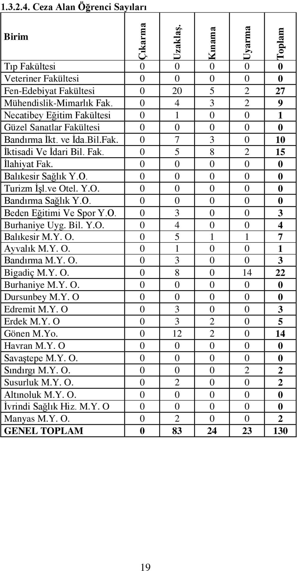 0 0 0 0 0 Balıkesir Sağlık Y.O. 0 0 0 0 0 Turizm İşl.ve Otel. Y.O. 0 0 0 0 0 Bandırma Sağlık Y.O. 0 0 0 0 0 Beden Eğitimi Ve Spor Y.O. 0 3 0 0 3 Burhaniye Uyg. Bil. Y.O. 0 4 0 0 4 Balıkesir M.Y. O. 0 5 1 1 7 Ayvalık M.