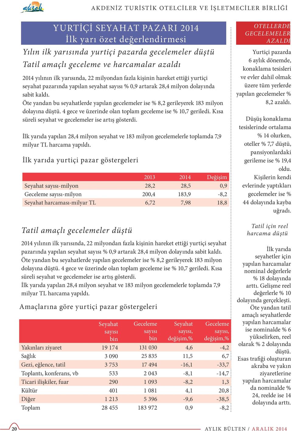 Öte yandan bu seyahatlerde yapılan gecelemeler ise % 8,2 gerileyerek 183 milyon dolayına düştü. 4 gece ve üzerinde olan toplam geceleme ise % 10,7 geriledi.