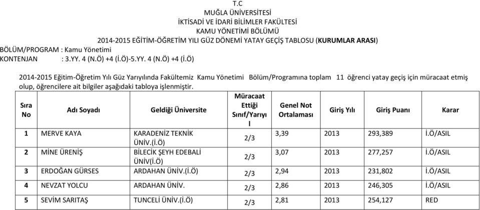 Ö) 2014-2015 Eğitim-Öğretim Yılı Güz Yarıyılında Fakültemiz Kamu Yönetimi Bölüm/Programına toplam 11 öğrenci yatay geçiş için müracaat etmiş olup, öğrencilere ait bilgiler aşağıdaki