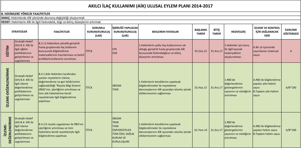 EYLEM PLNI 2014-2017 STRTEJİLER FLİYETLER (LR) İŞBİRLİĞİ YPILCK (LR) BEKLENEN FYDLR BŞLM TRİHİ BİTİŞ TRİHİ İZLEME VE KONTROL İÇİN SĞLNCK VERİ (SH) B.3: