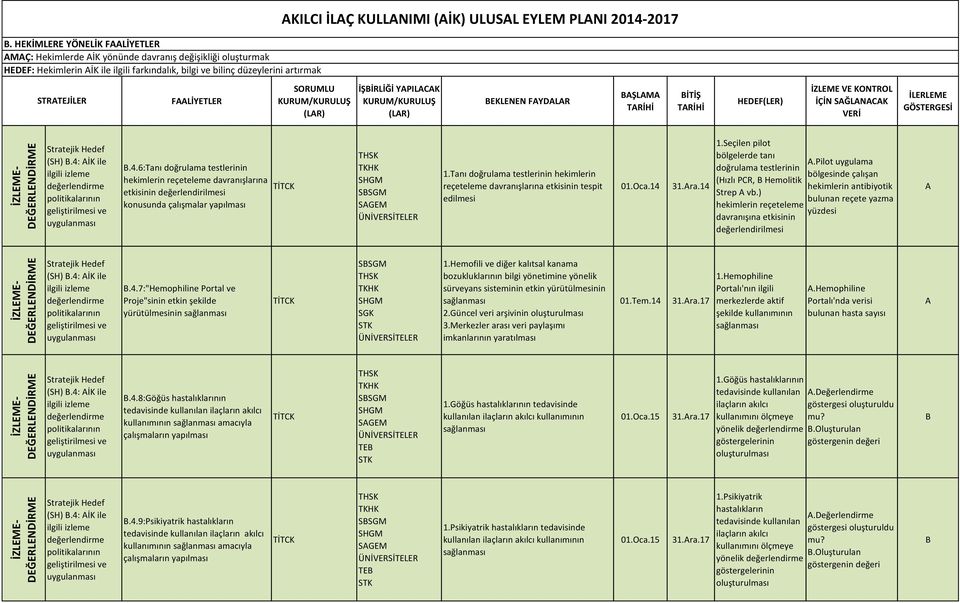 EYLEM PLNI 2014-2017 STRTEJİLER FLİYETLER (LR) İŞBİRLİĞİ YPILCK (LR) BEKLENEN FYDLR BŞLM TRİHİ BİTİŞ TRİHİ İZLEME VE KONTROL İÇİN SĞLNCK VERİ (SH) B.4: İK ile B.4.6:Tanı doğrulama testlerinin hekimlerin reçeteleme davranışlarına etkisinin değerlendirilmesi konusunda çalışmalar yapılması SBSGM SGEM 1.