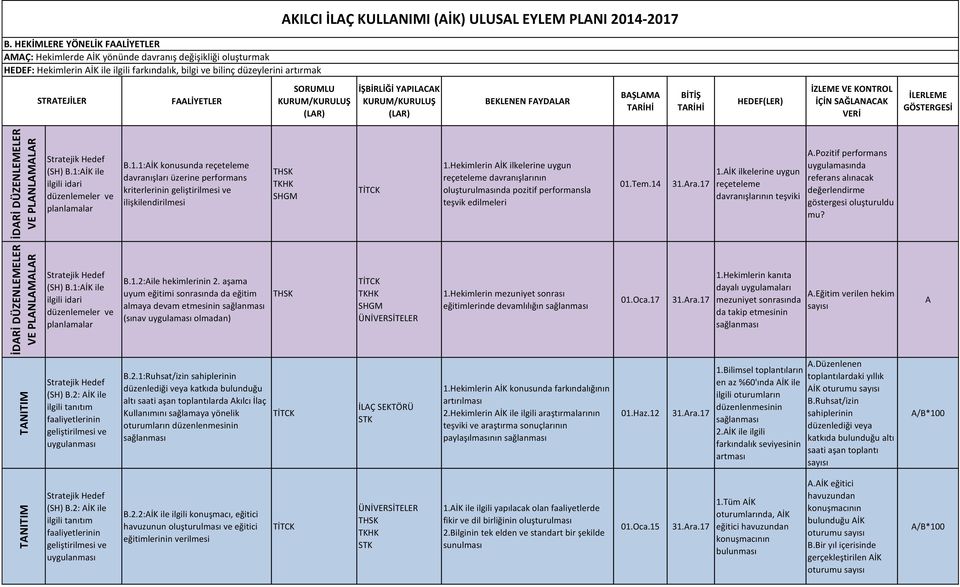 EYLEM PLNI 2014-2017 STRTEJİLER FLİYETLER (LR) İŞBİRLİĞİ YPILCK (LR) BEKLENEN FYDLR BŞLM TRİHİ BİTİŞ TRİHİ İZLEME VE KONTROL İÇİN SĞLNCK VERİ (SH) B.