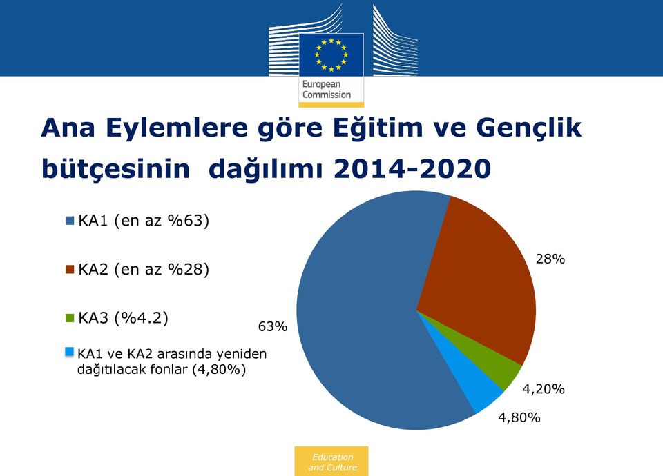 KA2 (en az %28) 28% KA3 (%4.