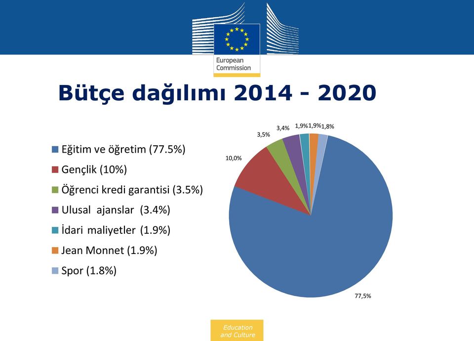 Öğrenci kredi garantisi (3.5%) Ulusal ajanslar (3.