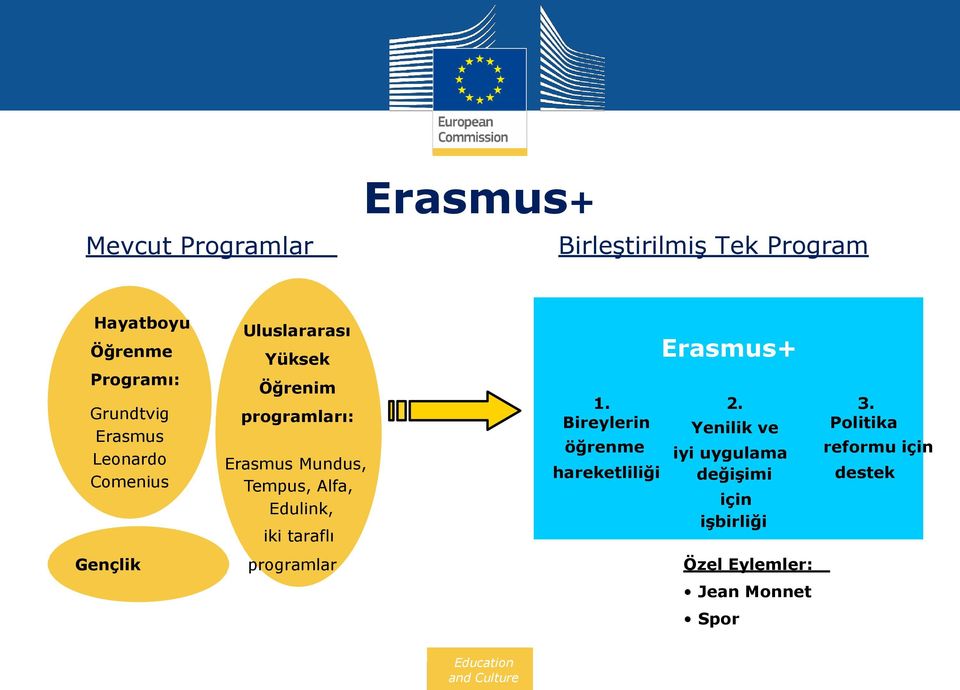 Edulink, iki taraflı 1. Bireylerin öğrenme hareketliliği Erasmus+ 2.