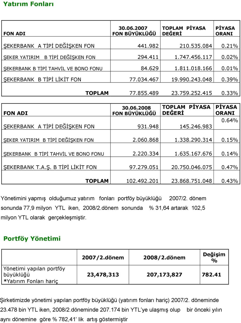 2008 FON BÜYÜKLÜĞÜ TOPLAM PĐYASA DEĞERĐ ŞEKERBANK A TĐPĐ DEĞĐŞKEN FON 931.948 145.246.983 PĐYASA ORANI 0.64% ŞEKER YATIRIM B TĐPĐ DEĞĐŞKEN FON 2.060.868 1.338.290.314 0.