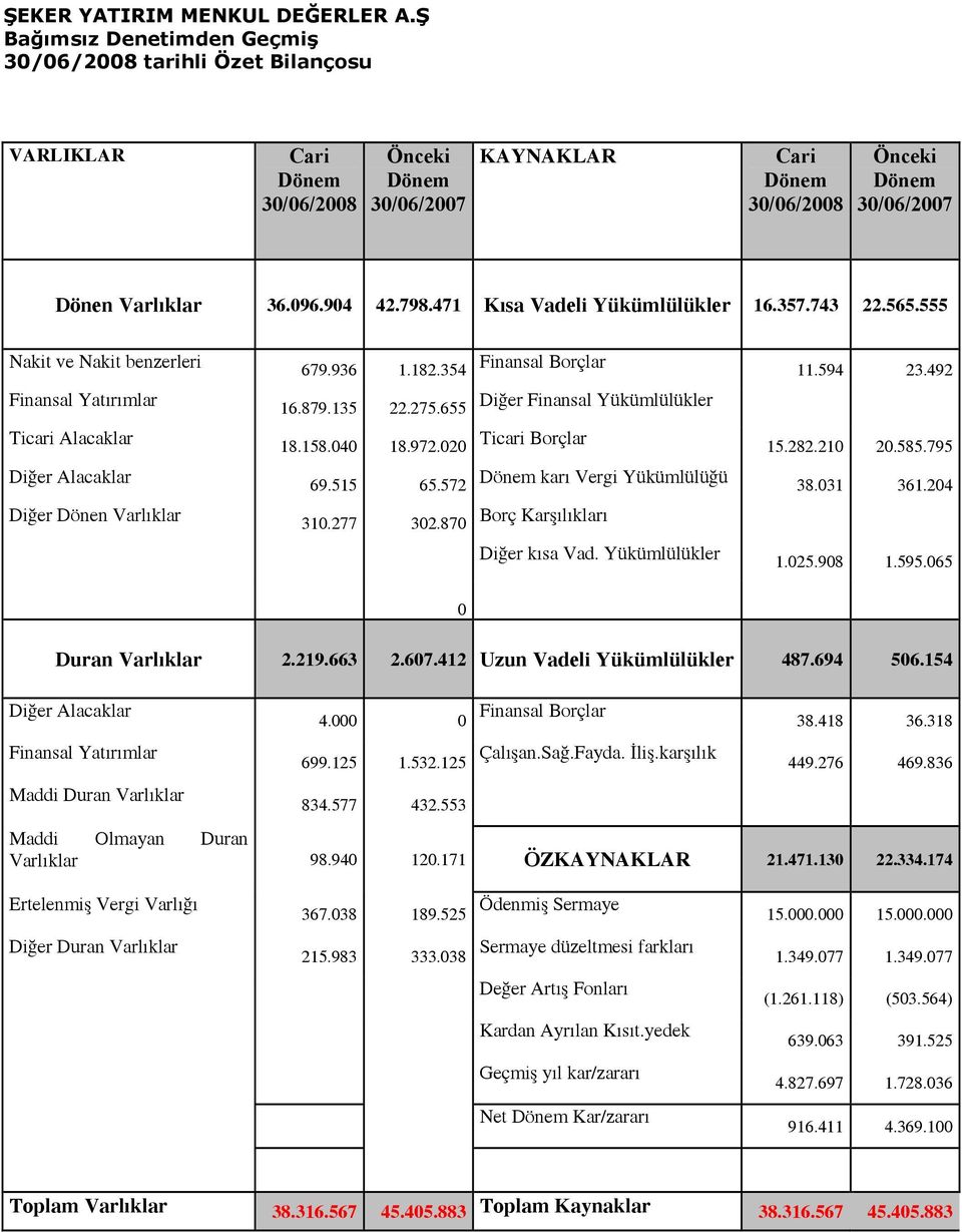 904 42.798.471 Kısa Vadeli Yükümlülükler 16.357.743 22.565.555 Nakit ve Nakit benzerleri 679.936 1.182.354 Finansal Borçlar 11.594 23.492 Finansal Yatırımlar 16.879.135 22.275.