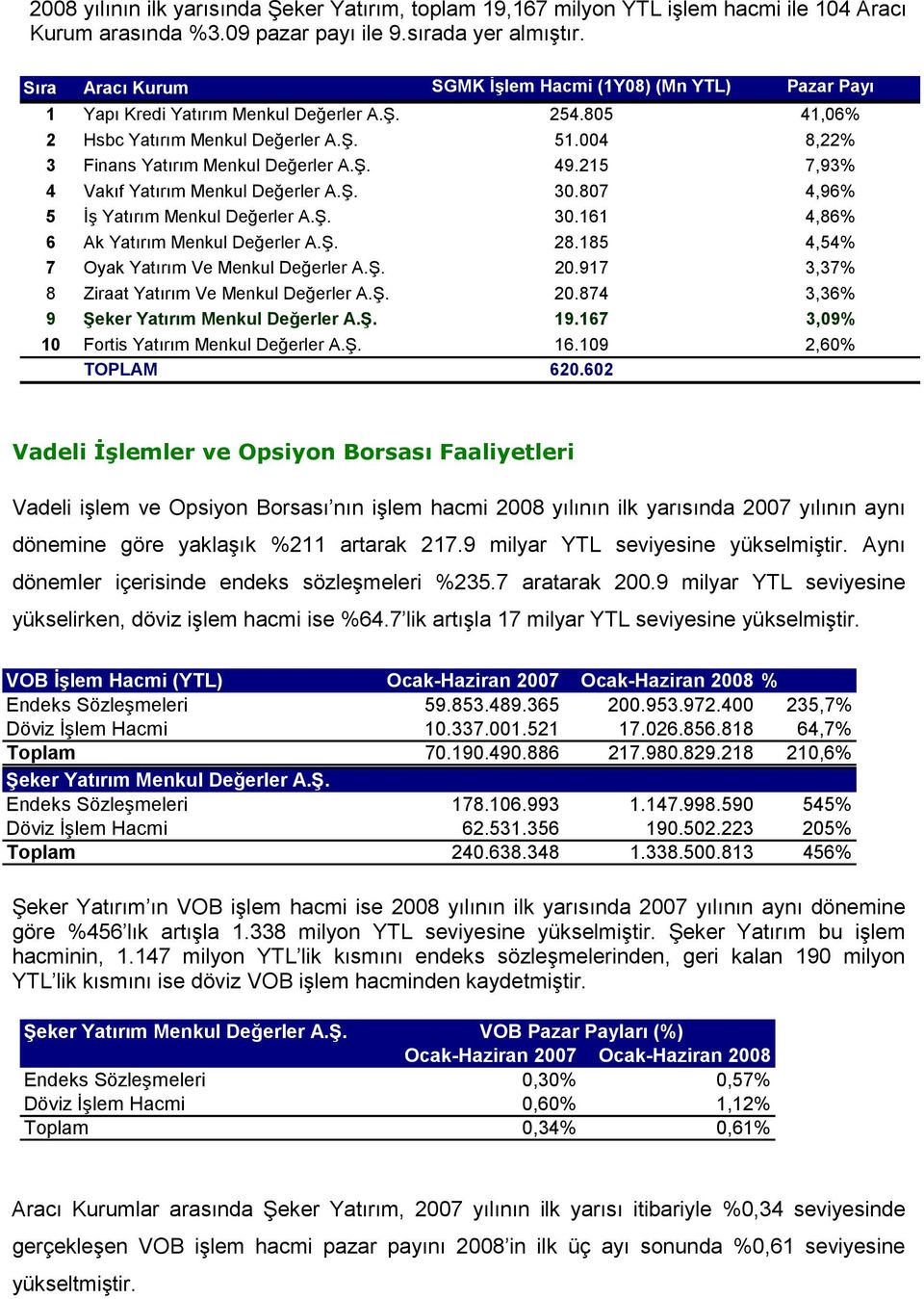 004 8,22% 3 Finans Yatırım Menkul Değerler A.Ş. 49.215 7,93% 4 Vakıf Yatırım Menkul Değerler A.Ş. 30.807 4,96% 5 Đş Yatırım Menkul Değerler A.Ş. 30.161 4,86% 6 Ak Yatırım Menkul Değerler A.Ş. 28.