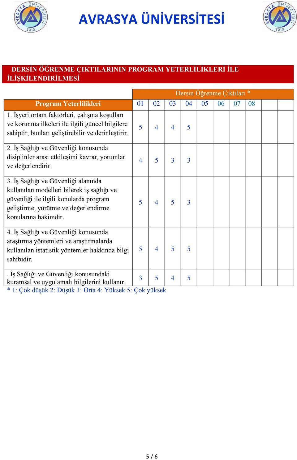 İş Sağlığı ve Güvenliği konusunda disiplinler arası etkileşimi kavrar, yorumlar ve değerlendirir. 3.