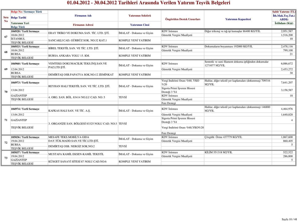 1 14933 / Yerli Sermaye Dokumaların boyanması 192 KG/YIL 2,478,116 BĐREL TEKSTĐL SAN. VE TĐC. LTD. ŞTĐ. ĐMALAT - Dokuma ve Giyim 1.4.212 Gümrük Vergisi Muafiyeti 799,1 BURSA 21 BURSA ANKARA YOLU 15.