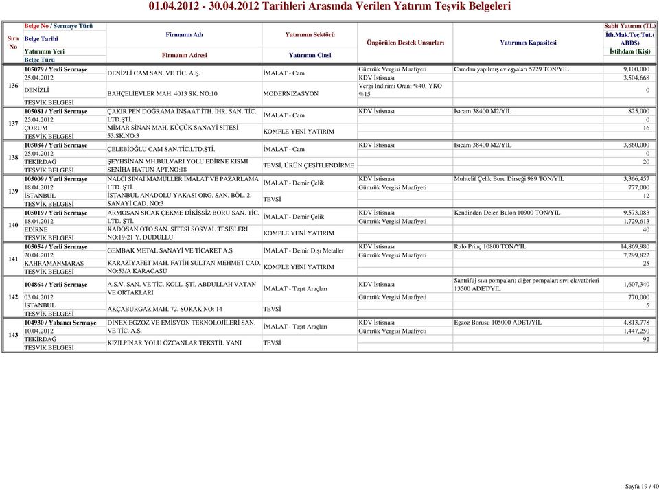 NO:1 MODERNĐZASYON %15 1581 / Yerli Sermaye ÇAKIR PEN DOĞRAMA ĐNŞAAT ĐTH. ĐHR. SAN. TĐC. Isıcam 384 M2/YIL 825, ĐMALAT - Cam 25.4.212 LTD.ŞTĐ. ÇORUM MĐMAR SĐNAN MAH. KÜÇÜK SANAYĐ SĐTESĐ 16 53.SK.NO.3 1584 / Yerli Sermaye Isıcam 384 M2/YIL 3,86, ÇELEBĐOĞLU CAM SAN.