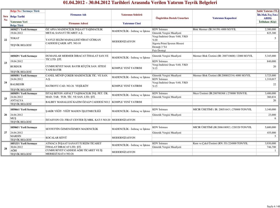 NO:1 23 24 25 26 27 28 1529 / Yerli Sermaye DUMANLAR MERMER ĐHRACAT ĐTHALAT SAN.VE Gümrük Vergisi Muafiyeti Mermer Blok Üretimi (IR: 27168) 12 M3/YIL 5,345, MADENCĐLĐK - Đstihraç ve Đşleme TĐC.LTD.