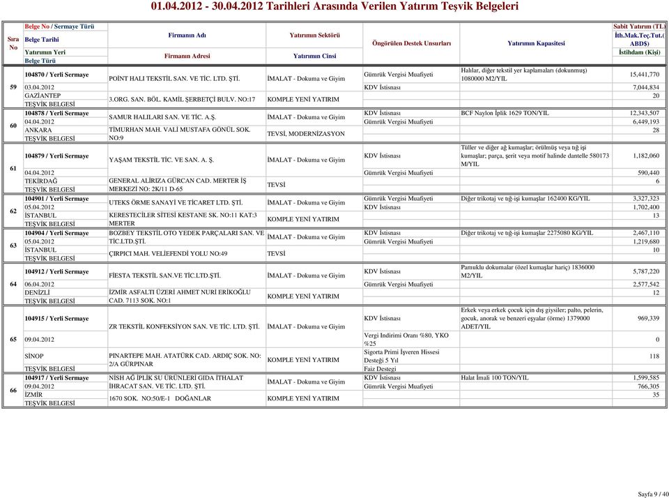NO:17 14878 / Yerli Sermaye BCF Naylon Đplik 1629 TON/YIL 12,343,57 SAMUR HALILARI SAN. VE TĐC. A.Ş. ĐMALAT - Dokuma ve Giyim 4.4.212 Gümrük Vergisi Muafiyeti 6,449,193 ANKARA TĐMURHAN MAH.