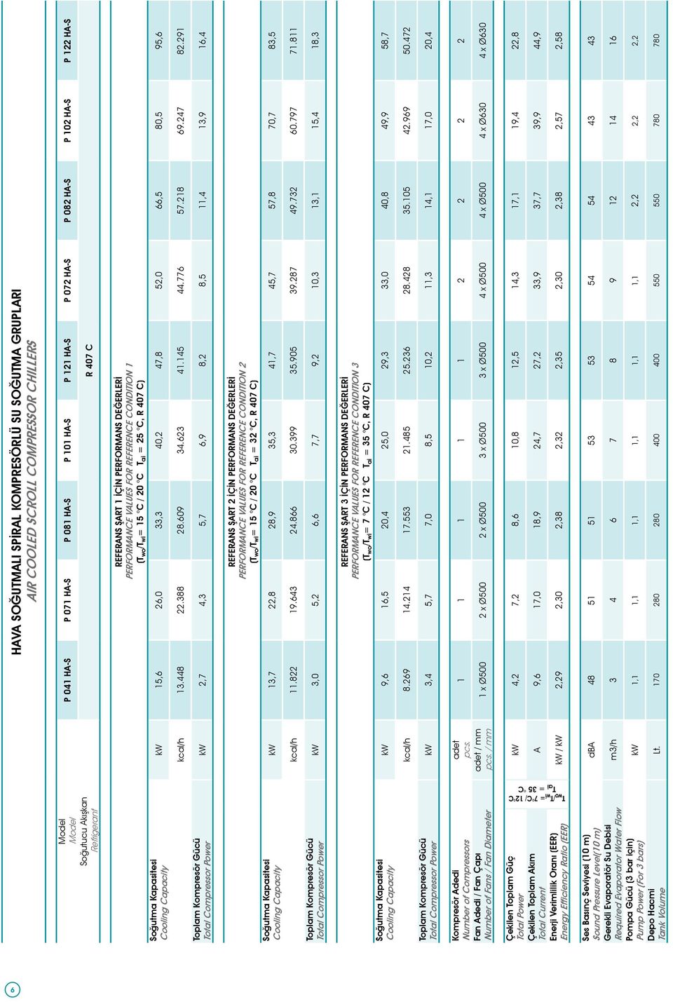 DEĞERLERİ PERFORMANCE VALUES FOR REFERENCE CONDITION 1 (T wo /T wi = 15 C / 20 C T ai = 25 C, R 407 C) kw 15,6 26,0 33,3 40,2 47,8 52,0 66,5 80,5 95,6 kcal/h 13.448 22.388 28.609 34.623 41.145 44.