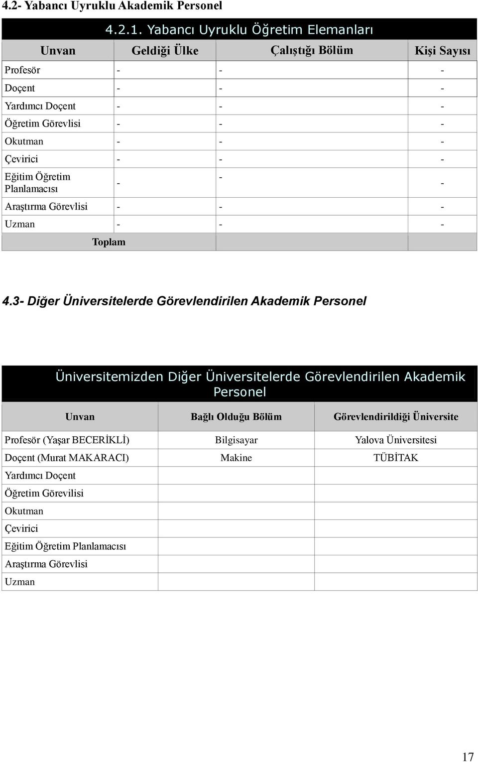 Çevirici - - - Eğitim Öğretim Planlamacısı - - Araştırma Görevlisi - - - Uzman - - - Toplam - 4.3- Diğer Üniversitelerde Görevlendirilen Akademik Personel 4.3.1.