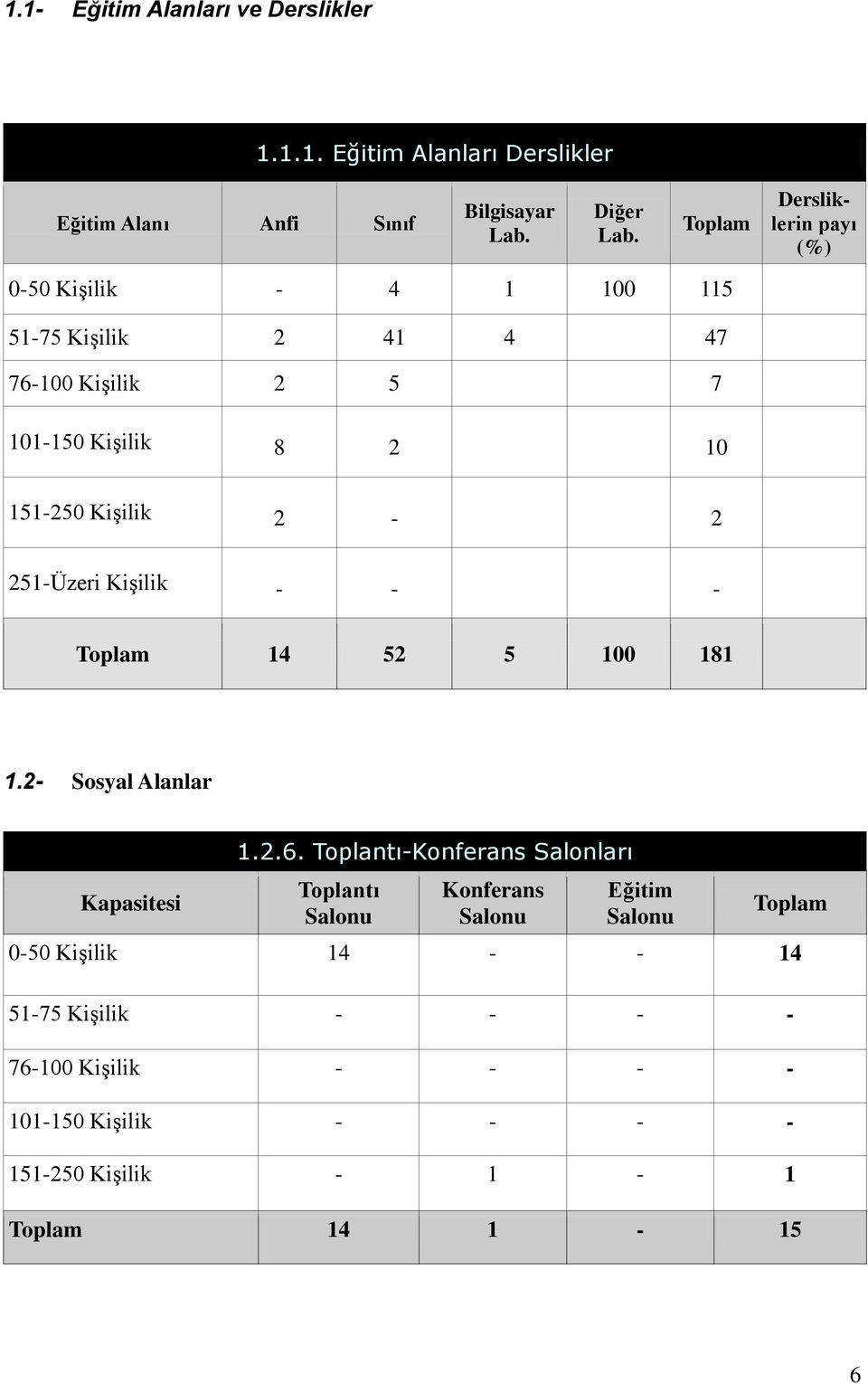 2-2 251-Üzeri Kişilik - - - Toplam 14 52 5 100 181 1.2- Sosyal Alanlar Kapasitesi 1.2.6.