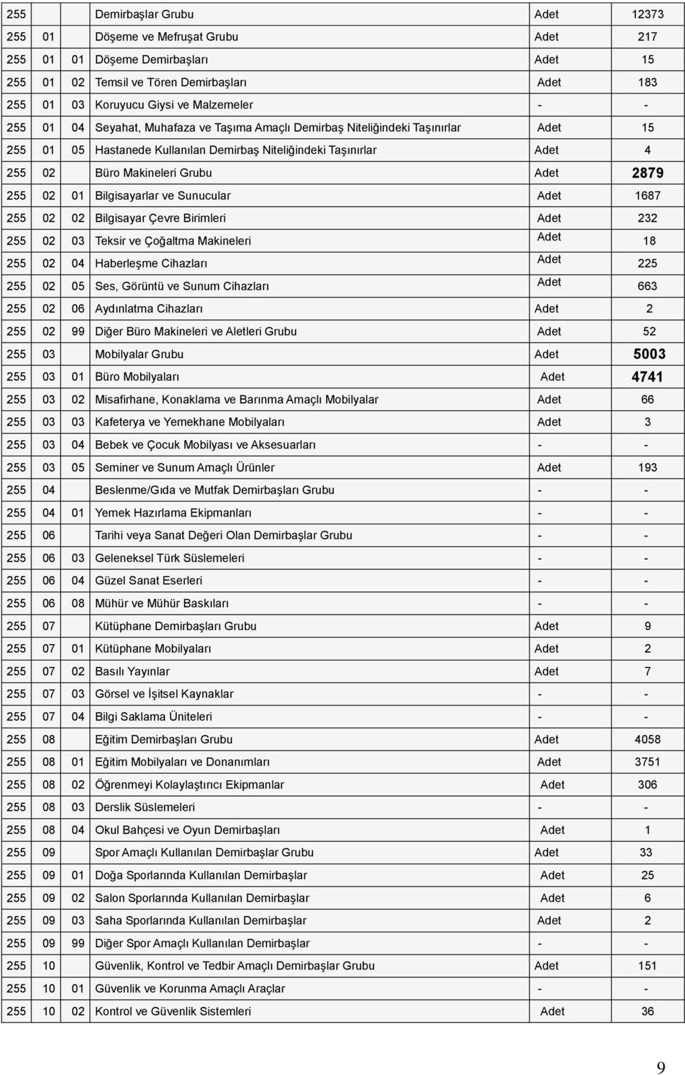 2879 255 02 01 Bilgisayarlar ve Sunucular Adet 1687 255 02 02 Bilgisayar Çevre Birimleri Adet 232 255 02 03 Teksir ve Çoğaltma Makineleri Adet 18 255 02 04 Haberleşme Cihazları Adet 225 255 02 05