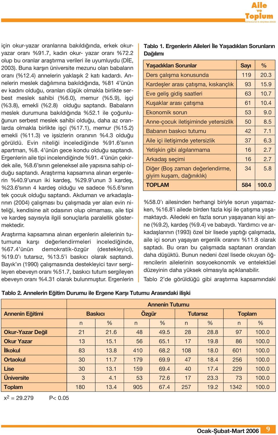 Annelerin meslek dağılımına bakıldığında, %81 4 ünün ev kadını olduğu, oranları düşük olmakla birlikte serbest meslek sahibi (%6.0), memur (%5.9), işçi (%3.8), emekli (%2.8) olduğu saptandı.