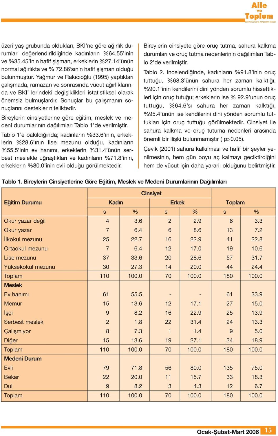 Yağmur ve Rakıcıoğlu (1995) yaptıkları çalışmada, ramazan ve sonrasında vücut ağırlıklarında ve BKI lerindeki değişiklikleri istatistiksel olarak önemsiz bulmuşlardır.