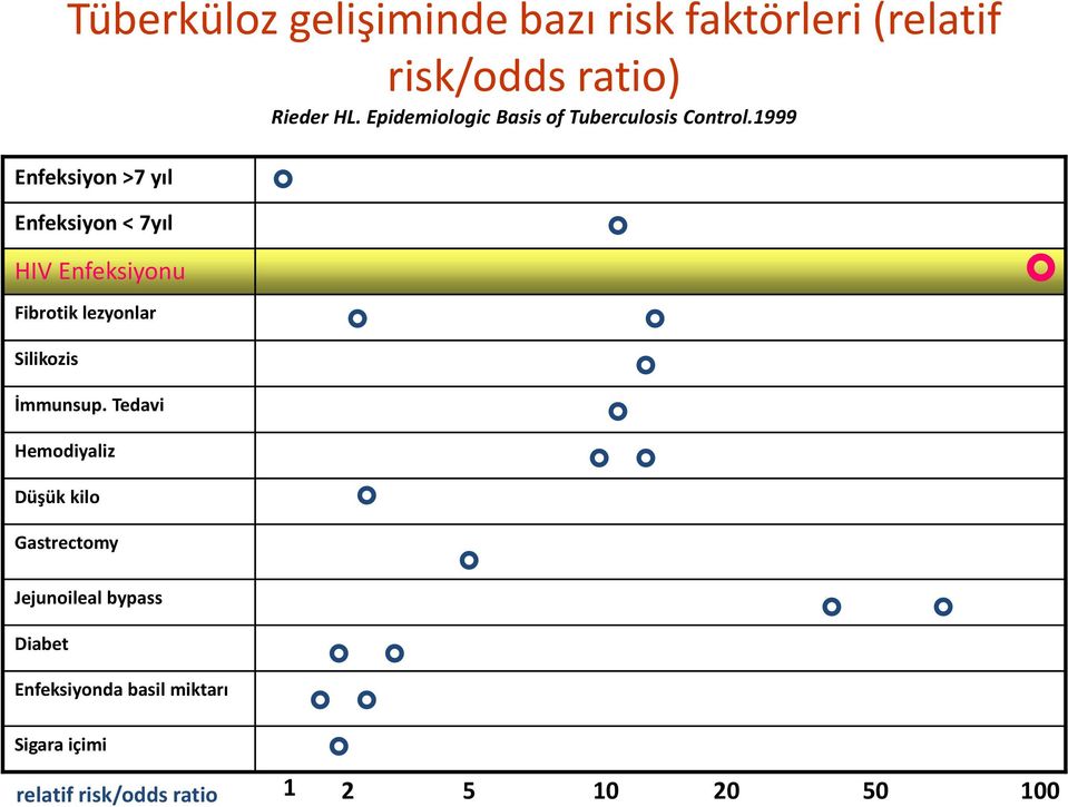 1999 Enfeksiyon >7 yıl Enfeksiyon < 7yıl HIV Enfeksiyonu Fibrotik lezyonlar Silikozis