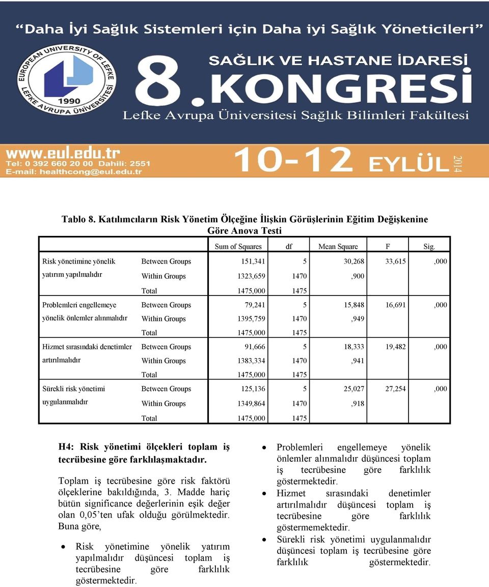 denetimler artırılmalıdır Sürekli risk yönetimi uygulanmalıdır Between Groups 79,241 5 15,848 16,691,000 Within Groups 1395,759 1470,949 Between Groups 91,666 5 18,333 19,482,000 Within Groups