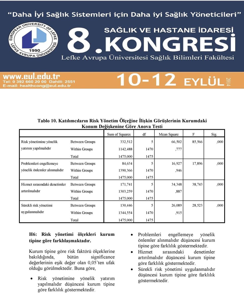 denetimler artırılmalıdır Sürekli risk yönetimi uygulanmalıdır Between Groups 84,634 5 16,927 17,896,000 Within Groups 1390,366 1470,946 Between Groups 171,741 5 34,348 38,743,000 Within Groups