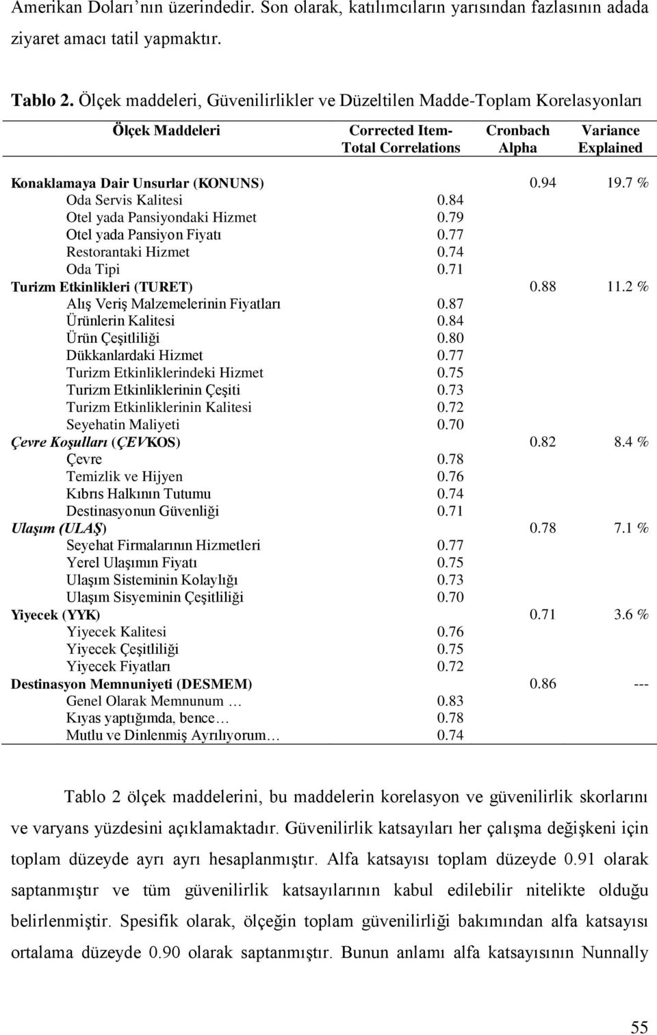 94 19.7 % Oda Servis Kalitesi 0.84 Otel yada Pansiyondaki Hizmet 0.79 Otel yada Pansiyon Fiyatı 0.77 Restorantaki Hizmet 0.74 Oda Tipi 0.71 Turizm Etkinlikleri (TURET) 0.88 11.