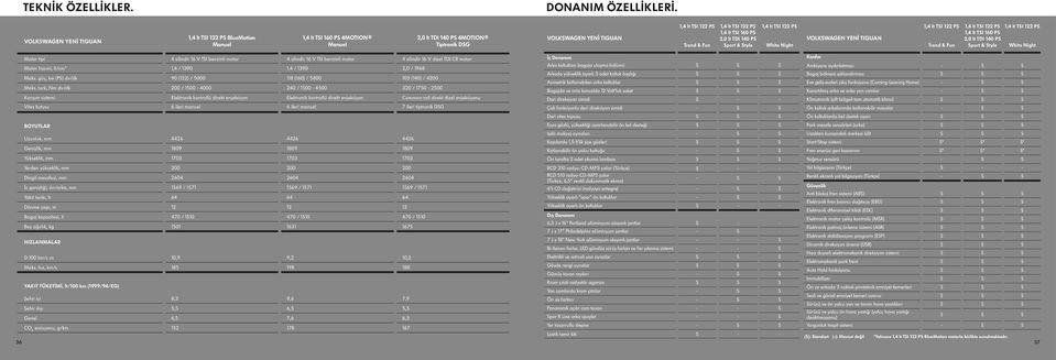 PS 1,4 lt TSI 160 PS 2,0 lt TDI 140 PS Sport & Style 1,4 lt TSI 122 PS White Night VOLKSWAGEN YENİ TIGUAN 1,4 lt TSI 122 PS Trend & Fun 1,4 lt TSI 122 PS 1,4 lt TSI 160 PS 2,0 lt TDI 140 PS Sport &