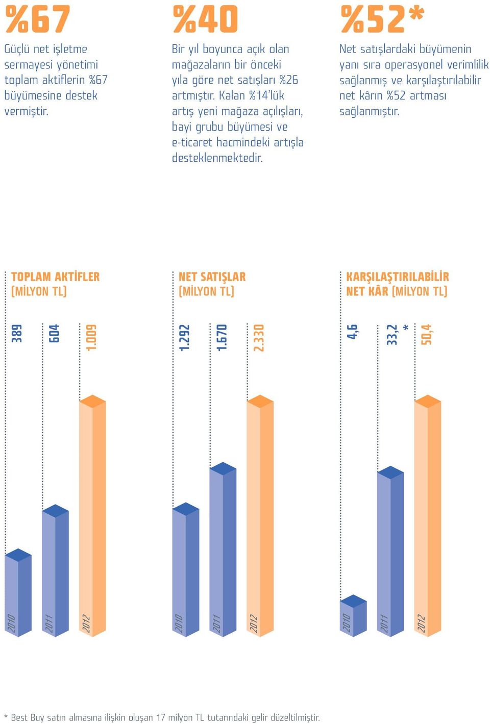 Kalan %14 lük artış yeni mağaza açılışları, bayi grubu büyümesi ve e-ticaret hacmindeki artışla desteklenmektedir.