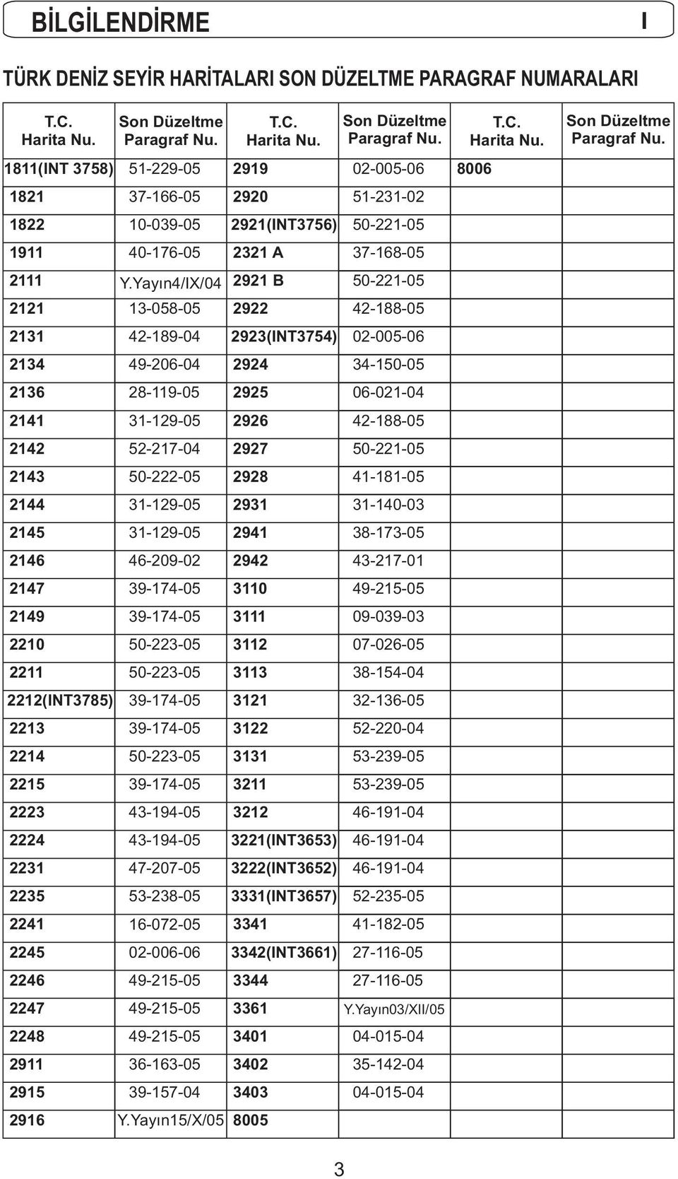 Düzeltme Paragraf Nu. T.C. Harita Nu. 51-229-05 2919 37-166-05 2920 10-039-05 2921(INT3756) 40-176-05 2321 A Y.Yayın4/IX/04 2921 B Son Düzeltme Paragraf Nu.