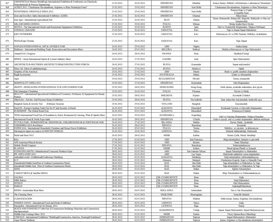 02.2012 25.02.2012 HİNDİSTAN Yeni Delhi Pencere,Kapı ve Cephe Uzmanlık Fuarı 470 Gem and Jewellery India International Exhibition (GJIIE) 23.02.2012 26.02.2012 HİNDİSTAN Chennai Mücevherat 471 Iran Agro - International Agricultural Fair 23.