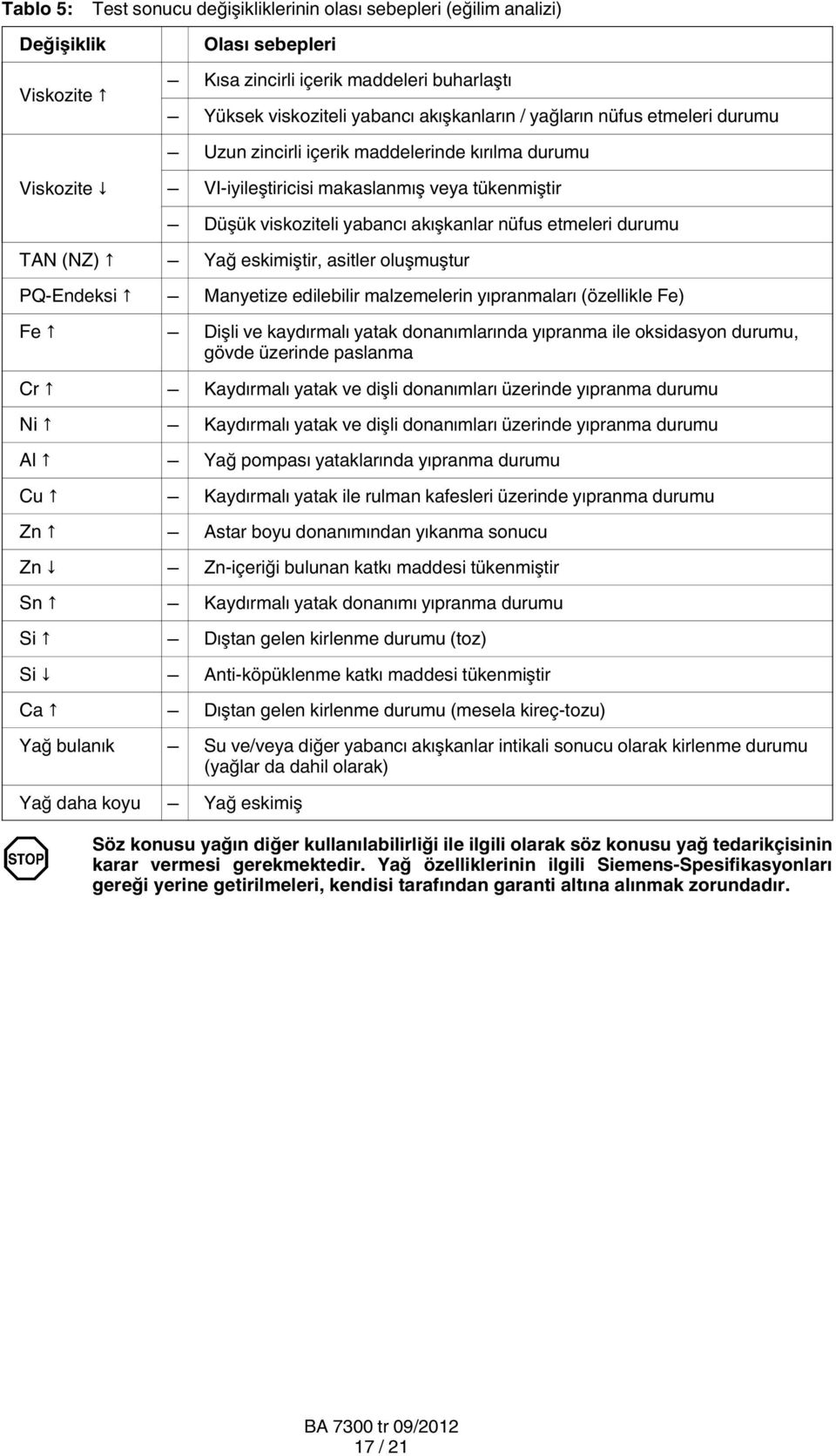 durumu TAN (NZ) Yağ eskimiştir, asitler oluşmuştur PQ Endeksi Manyetize edilebilir malzemelerin yıpranmaları (özellikle Fe) Fe Dişli ve kaydırmalı yatak donanımlarında yıpranma ile oksidasyon durumu,