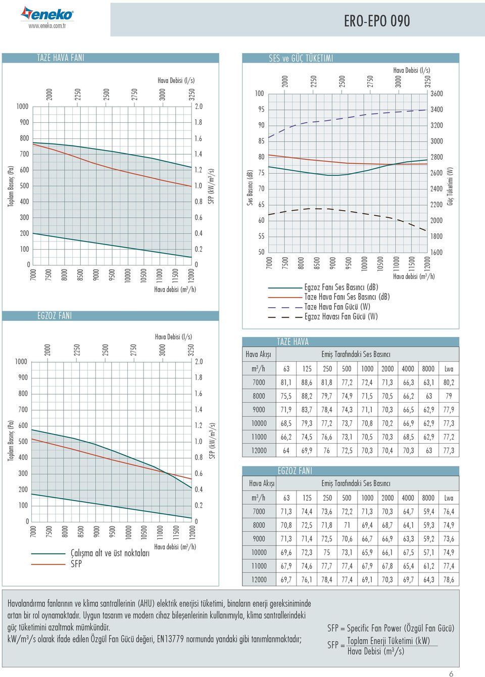 2 16 7 7 8 8 EGZOZ FANI 9 9 1 1 11 12 debisi (m 3 /h) 7 7 8 8 9 9 1 Fanı Ses Basıncı (db) Fanı Ses Basıncı (db) Fan Gücü (W) sı Fan Gücü (W) 1 11 12 debisi (m 3 /h) 9 8 2 22 2 27 Debisi (l/s) 3 32 2.