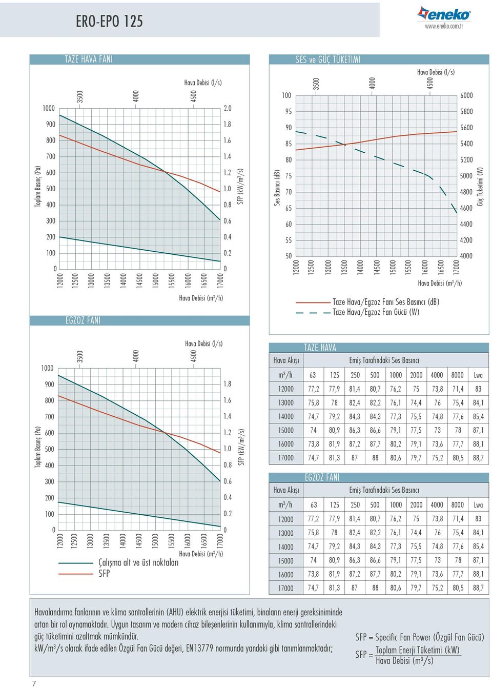 2 4 12 12 13 13 14 14 1 15 16 16 17 12 12 13 13 14 14 1 15 16 16 17 Debisi (m 3 /h) EGZOZ FANI Debisi (m 3 /h) / Fanı Ses Basıncı (db) / Fan Gücü (W) Toplam Basınç (Pa) 9 8 7 6 4 3 2 12 12 3 13 13 14