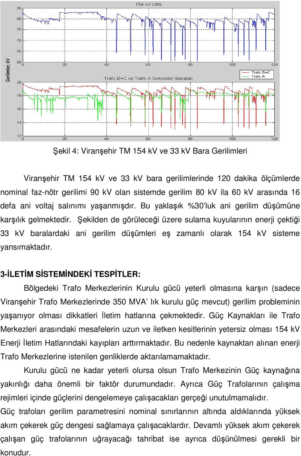 Şekilden de görüleceği üzere sulama kuyularının enerji çektiği 33 kv baralardaki ani gerilim düşümleri eş zamanlı olarak 154 kv sisteme yansımaktadır.