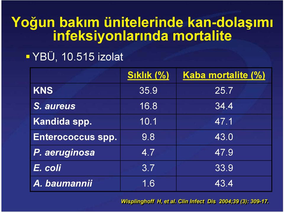 baumannii Sıklık (%) 35.9 16.8 10.1 9.8 4.7 3.7 1.6 Kaba mortalite (%) 25.7 34.