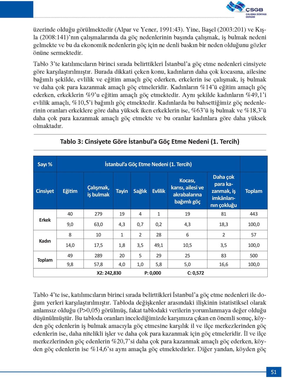 gözler önüne sermektedir. Tablo 3 te katılımcıların birinci sırada belirttikleri İstanbul a göç etme nedenleri cinsiyete göre karşılaştırılmıştır.