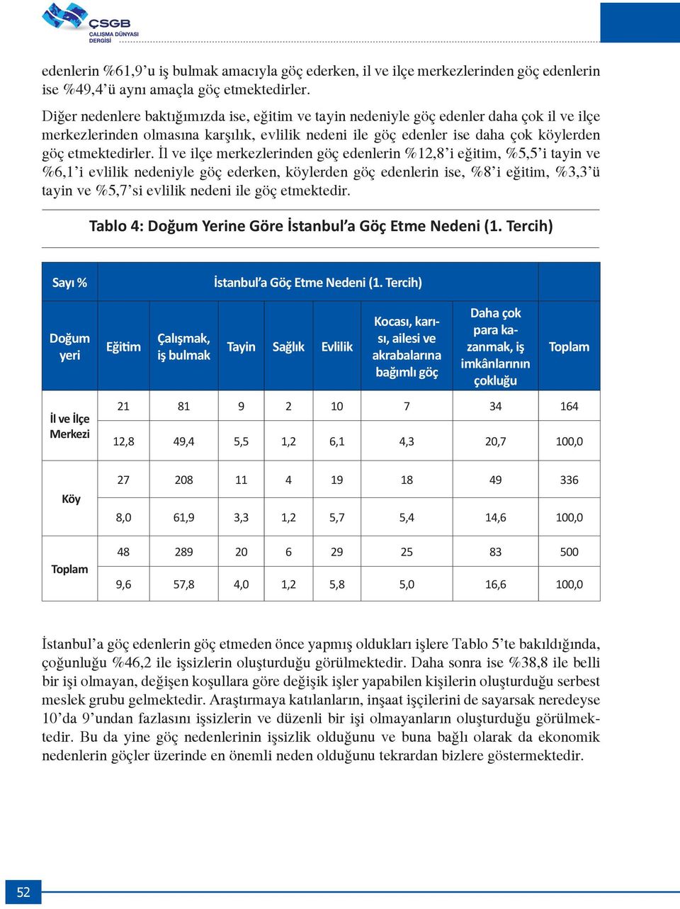 İl ve ilçe merkezlerinden göç edenlerin %12,8 i eğitim, %5,5 i tayin ve %6,1 i evlilik nedeniyle göç ederken, köylerden göç edenlerin ise, %8 i eğitim, %3,3 ü tayin ve %5,7 si evlilik nedeni ile göç