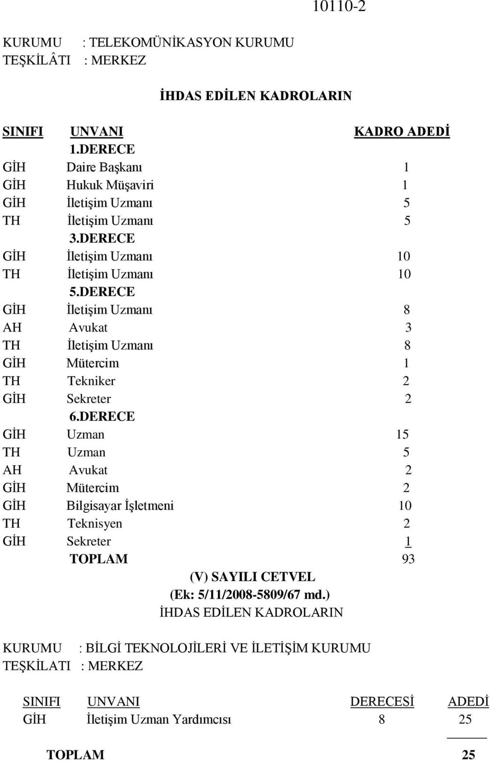 DERECE GİH İletişim Uzmanı 8 AH Avukat 3 TH İletişim Uzmanı 8 GİH Mütercim 1 TH Tekniker 2 GİH Sekreter 2 6.