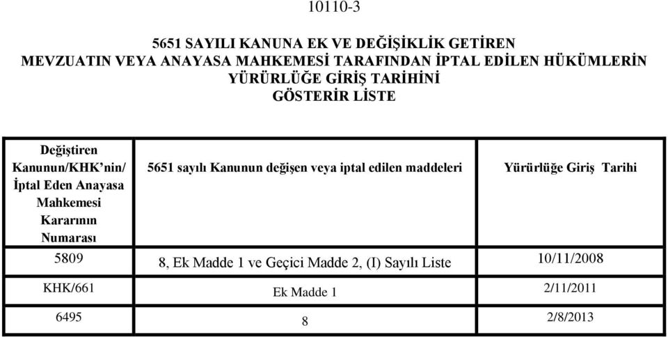 Mahkemesi Kararının Numarası 5651 sayılı Kanunun değişen veya iptal edilen maddeleri Yürürlüğe Giriş