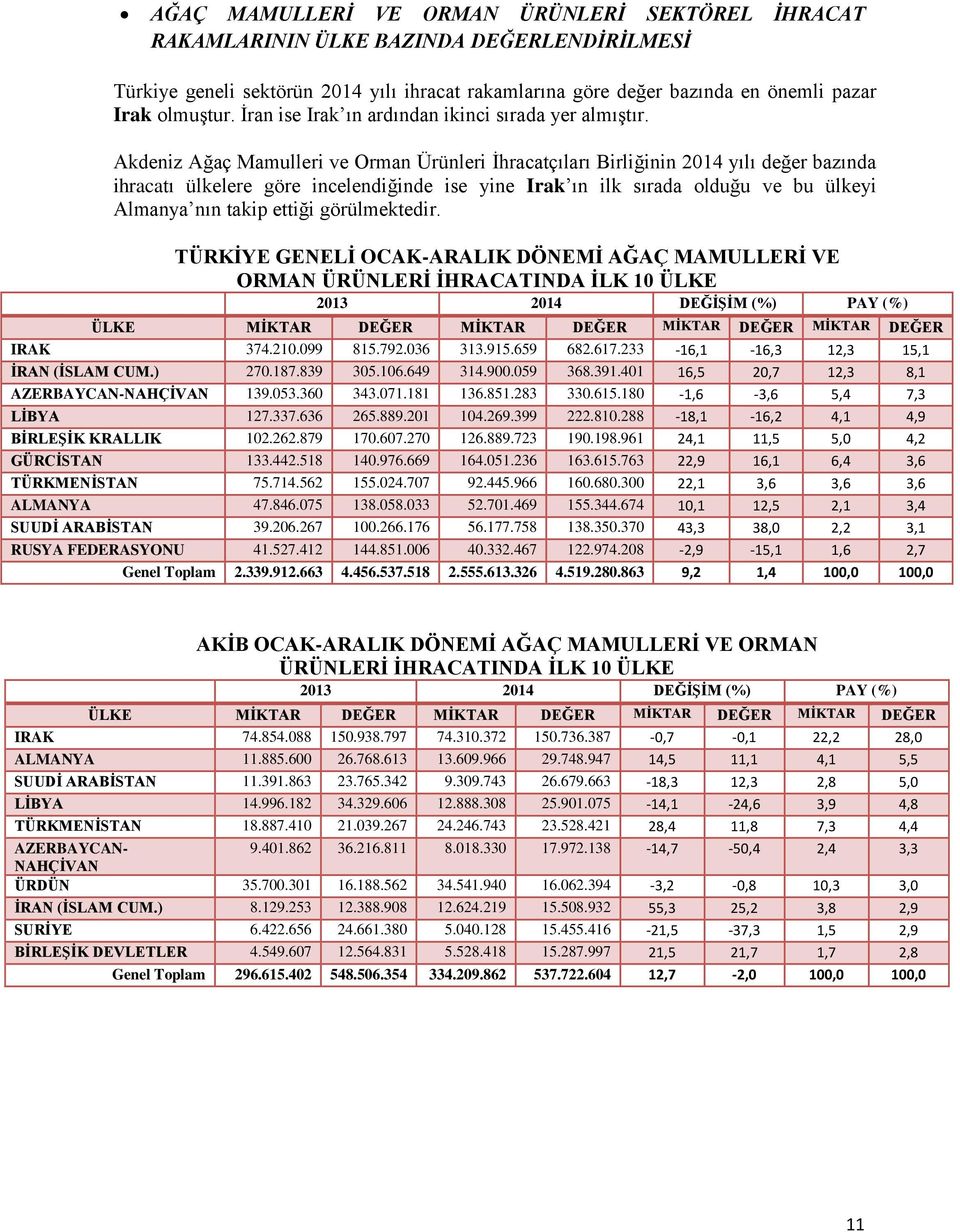 Akdeniz Ağaç Mamulleri ve Orman Ürünleri İhracatçıları Birliğinin 2014 yılı değer bazında ihracatı ülkelere göre incelendiğinde ise yine Irak ın ilk sırada olduğu ve bu ülkeyi Almanya nın takip