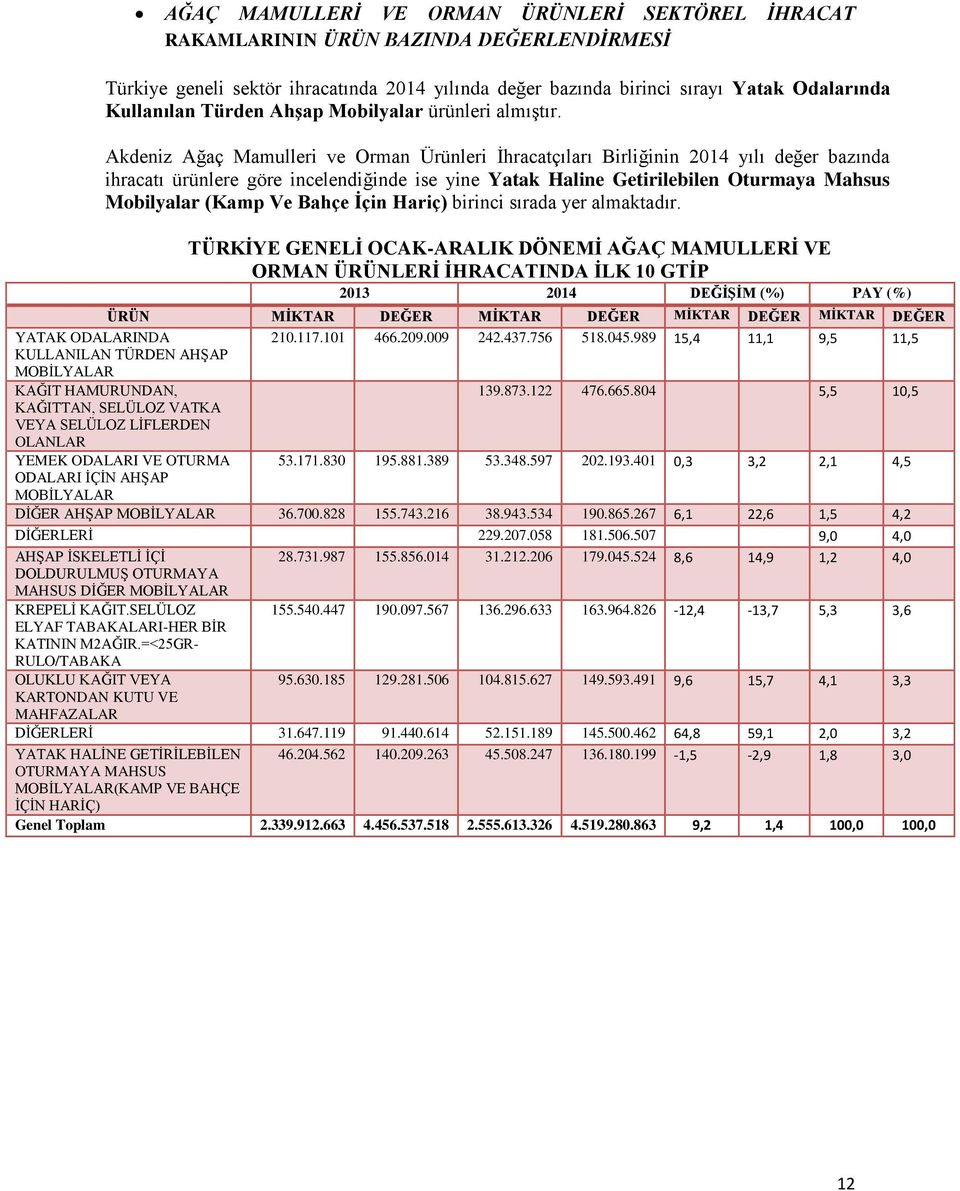 Akdeniz Ağaç Mamulleri ve Orman Ürünleri İhracatçıları Birliğinin 2014 yılı değer bazında ihracatı ürünlere göre incelendiğinde ise yine Yatak Haline Getirilebilen Oturmaya Mahsus Mobilyalar (Kamp Ve