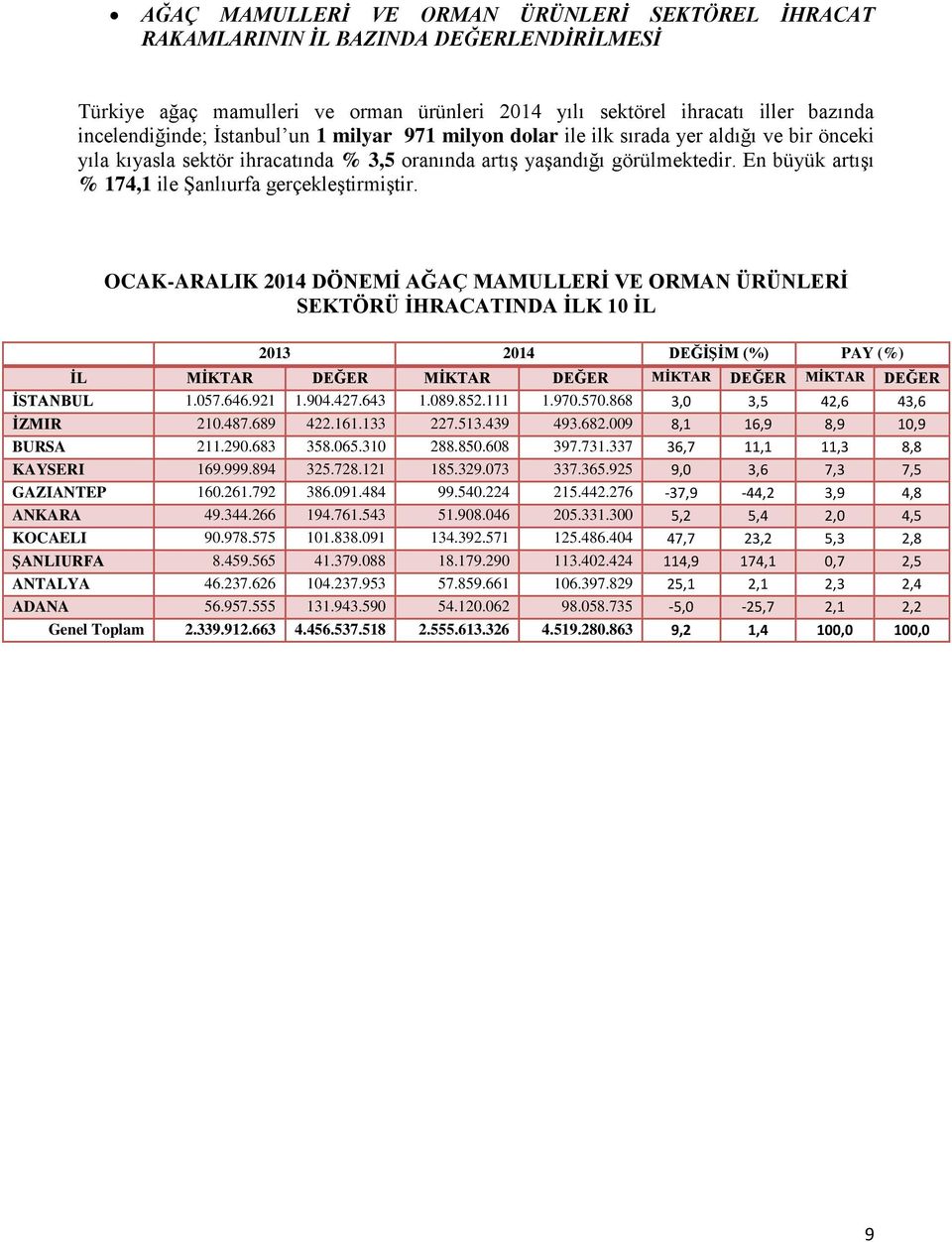 En büyük artışı % 174,1 ile Şanlıurfa gerçekleştirmiştir.