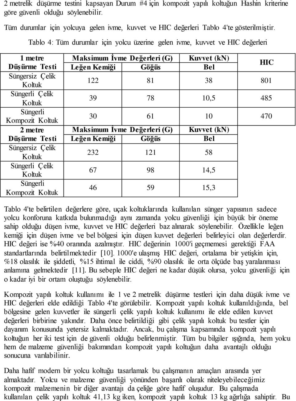 Tablo 4: Tüm durumlar için yolcu üzerine gelen ivme, kuvvet ve HIC değerleri 1 metre Düşürme Testi Süngersiz Çelik Koltuk Süngerli Çelik Koltuk Süngerli Kompozit Koltuk 2 metre Düşürme Testi