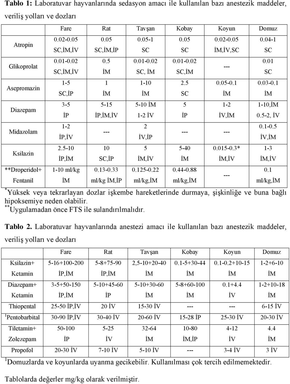 125-0.22 ml/kg, 0.05 0.01-0.02, 2.5 5 İP 0.02-0.05,İV, --- 0.05-0.1 1-2 İV, --- --- 5-40 0.44-0.88 ml/kg, 0.015-0.3*,İV --- 0.04-1 0.01 0.03-0.1 1-10, 0.5-2, İV 0.1-0.5 İV, 1-3,İV 0.