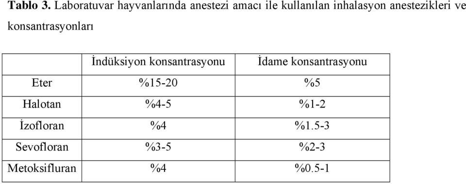 inhalasyon anestezikleri ve konsantrasyonları İndüksiyon