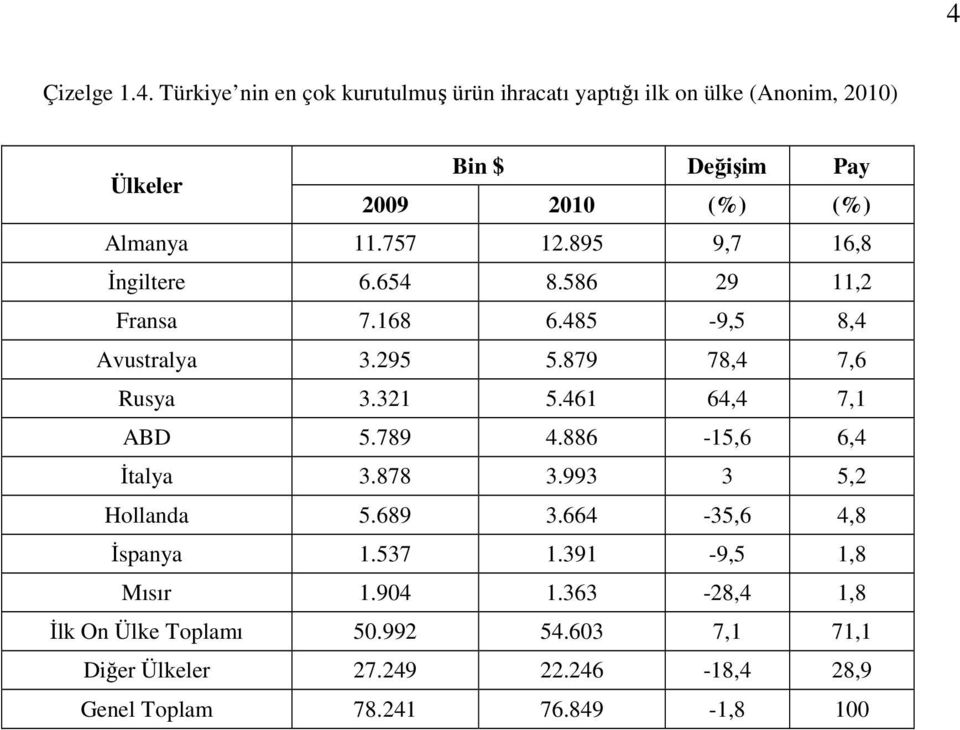 321 5.461 64,4 7,1 ABD 5.789 4.886-15,6 6,4 İtalya 3.878 3.993 3 5,2 Hollanda 5.689 3.664-35,6 4,8 İspanya 1.537 1.